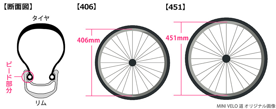 自転車のタイヤとリムの「ビード部分」を示した断面イラストと、「20インチHE406規格」と「20インチWO451規格」それぞれのホイールのビード部分の直径の違いを示したイラスト。